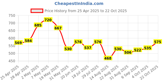 ajio.com la intimo WomenPack of 2 Cut and Sew Seam Camisole la intimo Price History Graph from 25 Apr 2025 to 22 Oct 2025
