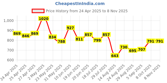 ajio.com la intimo WomenPack of 3 Cut and Sew Seam Camisole la intimo Price History Graph from 24 Apr 2025 to 6 Nov 2025