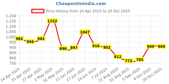 ajio.com la intimo WomenPack of 3 Cut and Sew Seam Camisole la intimo Price History Graph from 24 Apr 2025 to 20 Oct 2025