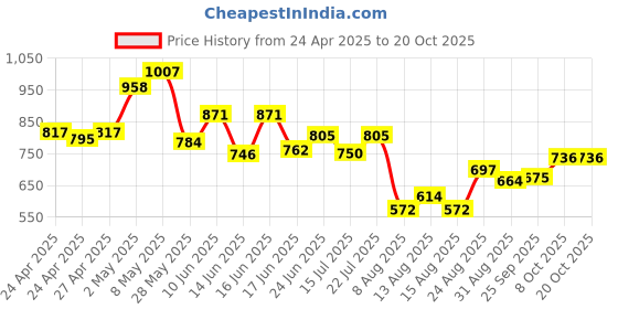 ajio.com la intimo WomenPack of 3 Cut and Sew Seam Camisole la intimo Price History Graph from 24 Apr 2025 to 20 Oct 2025