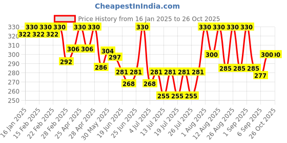 ajio.com jinfo WomenRayon Palazzos Palazzos jinfo Price History Graph from 16 Jan 2025 to 26 Oct 2025