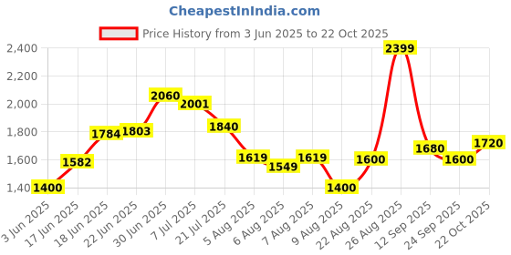 ajio.com puma Womens Adelina Ballerina Shoes puma Price History Graph from 3 Jun 2025 to 22 Oct 2025