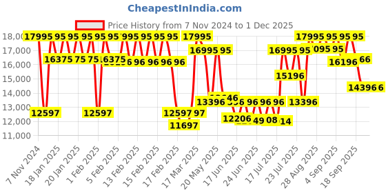 ajio.com guess Women's Analogue Watch guess Price History Graph from 7 Nov 2024 to 29 Nov 2025