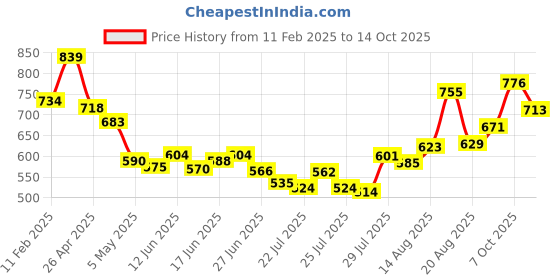 ajio.com svaraa Women's Banarasi Soft Silk Saree svaraa Price History Graph from 11 Feb 2025 to 14 Oct 2025