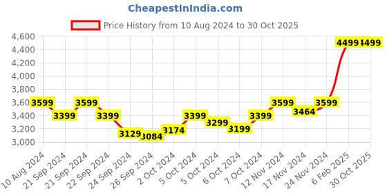 ajio.com nud Womens Bandhani Print Anarkali Kurta nud Price History Graph from 10 Aug 2024 to 29 Oct 2025