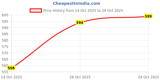 ajio.com bewakoof Women's Donald Duck Skipper Allergic To Opinion Graphic Printed Oversized T-shirt bewakoof Price History Graph from 14 Oct 2025 to 28 Oct 2025