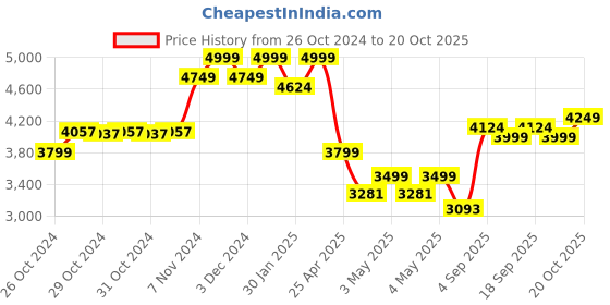ajio.com indie picks Women's Handloom Saree indie picks Price History Graph from 26 Oct 2024 to 20 Oct 2025