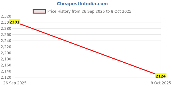 ajio.com svaraa Women's Jimmychoo Thread And Sequence Work Saree With Matching Blouse Piece Traditional Saree svaraa Price History Graph from 26 Sep 2025 to 8 Oct 2025