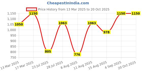 ajio.com griva designer Women's Organza Saree With Unstitched Blouse Piece griva designer Price History Graph from 13 Mar 2025 to 19 Oct 2025