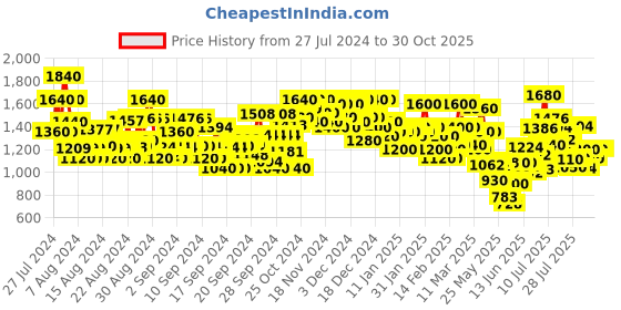 ajio.com bene kleed Womens Over-Dyed Cargo Parachute Trousers bene kleed Price History Graph from 27 Jul 2024 to 30 Oct 2025