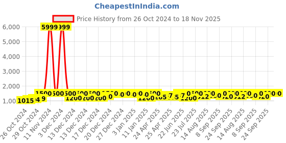ajio.com color capital Women's Oversized Fit Hoodie color capital Price History Graph from 26 Oct 2024 to 18 Nov 2025