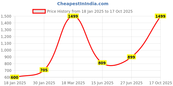 ajio.com lynx Womens Patiala Salwar lynx Price History Graph from 18 Jan 2025 to 17 Oct 2025