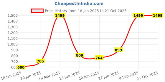 ajio.com lynx Womens Patiala Salwar lynx Price History Graph from 18 Jan 2025 to 21 Oct 2025