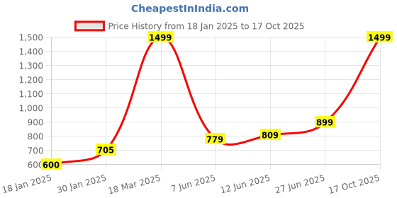 ajio.com lynx Womens Patiala Salwar lynx Price History Graph from 18 Jan 2025 to 17 Oct 2025