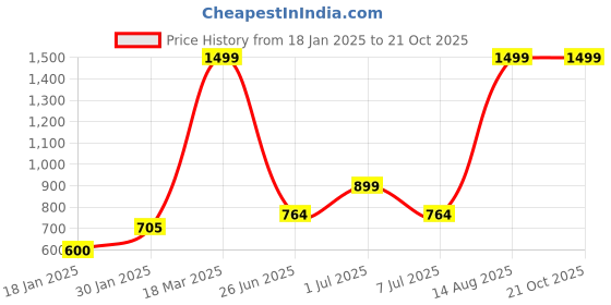 ajio.com lynx Womens Patiala Salwar lynx Price History Graph from 18 Jan 2025 to 21 Oct 2025