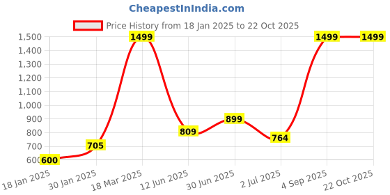 ajio.com lynx Womens Patiala Salwar lynx Price History Graph from 18 Jan 2025 to 22 Oct 2025