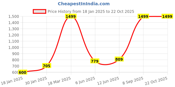 ajio.com lynx Womens Patiala Salwar lynx Price History Graph from 18 Jan 2025 to 21 Oct 2025