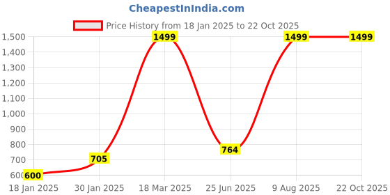 ajio.com lynx Womens Patiala Salwar lynx Price History Graph from 18 Jan 2025 to 21 Oct 2025