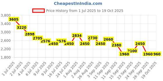 ajio.com puma Womens Profoam Running Shoes puma Price History Graph from 1 Jul 2025 to 19 Oct 2025
