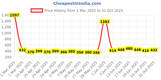 ajio.com flamboyant Women's Relaxed Fit Trousers flamboyant Price History Graph from 1 Mar 2025 to 31 Oct 2025