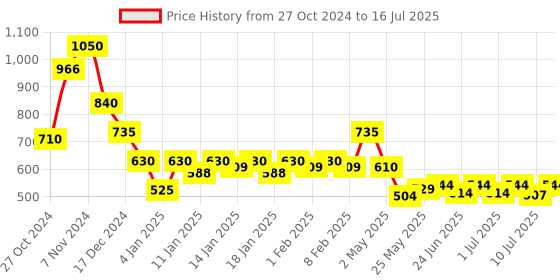 ajio.com molcha by babita singh Women's Self-design Front Open Blouse molcha by babita singh Price History Graph from 27 Oct 2024 to 16 Jul 2025