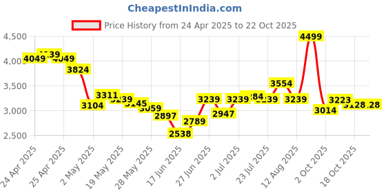 ajio.com puma Women's Short Track Jacket puma Price History Graph from 24 Apr 2025 to 22 Oct 2025