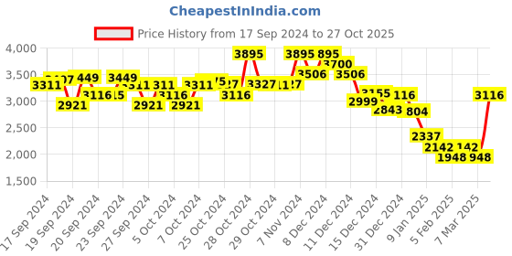 ajio.com monte carlo Womens wine round neck full sleeves cardigan monte carlo Price History Graph from 17 Sep 2024 to 27 Oct 2025