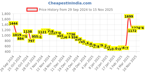 ajio.com fort collins Women's Zip-Up Regular Fit Jacket fort collins Price History Graph from 29 Sep 2024 to 15 Nov 2025