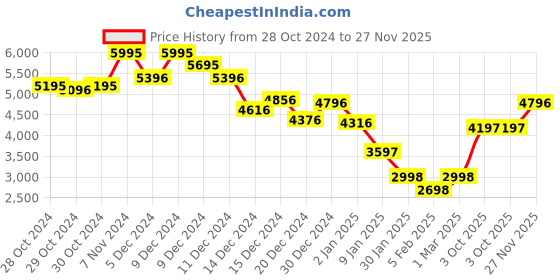 ajio.com monte carlo WomenSelf-design Coat monte carlo Price History Graph from 28 Oct 2024 to 27 Nov 2025