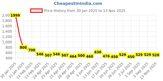 ajio.com m moddy WomenSlim Jeans m moddy Price History Graph from 30 Jan 2025 to 13 Nov 2025
