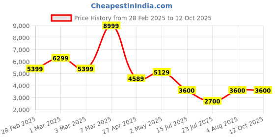 ajio.com aldo WomenSlip-on Sandals with Synthetic Upper aldo Price History Graph from 28 Feb 2025 to 11 Oct 2025