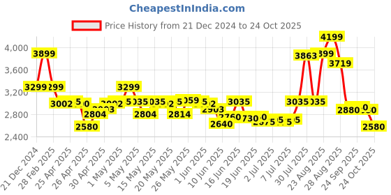 ajio.com skechers WomenSports Shoes with Mesh Upper skechers Price History Graph from 21 Dec 2024 to 24 Oct 2025