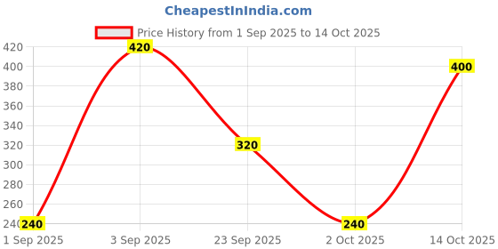 ajio.com womenster Women Bhandani Print Regular Fit Peplum Top womenster Price History Graph from 1 Sep 2025 to 14 Oct 2025
