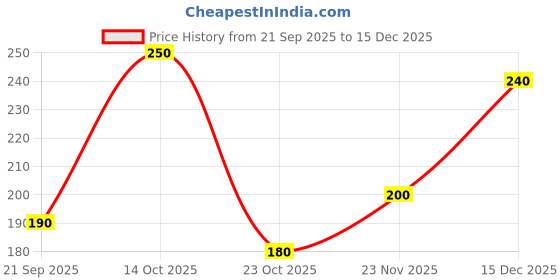ajio.com womenster Women Cowl-Neck Slim Fit Crop Top womenster Price History Graph from 21 Sep 2025 to 15 Dec 2025