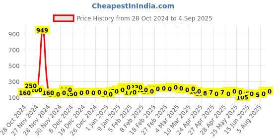 ajio.com womenster Women Fitted Strappy Crop Top womenster Price History Graph from 28 Oct 2024 to 4 Sep 2025