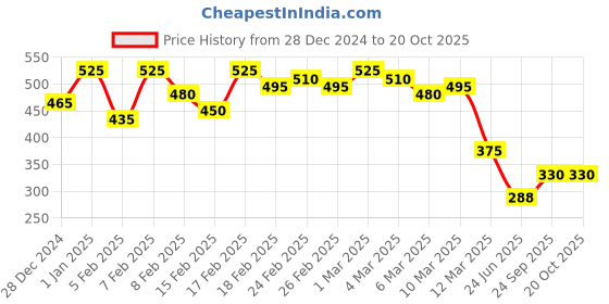 ajio.com womenster Women Ruched Slit-Front A-Line Dress womenster Price History Graph from 28 Dec 2024 to 20 Oct 2025