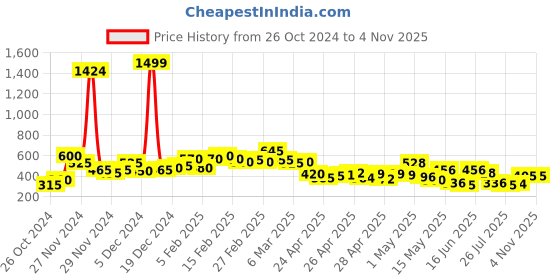 ajio.com womenster Women V-Neck Fit & Flare Dress womenster Price History Graph from 26 Oct 2024 to 2 Nov 2025