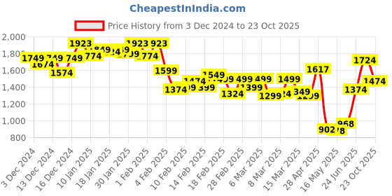 ajio.com globus WomenStraight Fit Trousers globus Price History Graph from 3 Dec 2024 to 23 Oct 2025