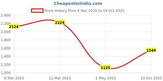 ajio.com allen solly WomenStraight Fit Trousers allen solly Price History Graph from 8 Mar 2025 to 19 Oct 2025