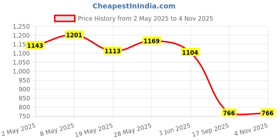 ajio.com max WomenStraight Fit Trousers max Price History Graph from 2 May 2025 to 4 Nov 2025