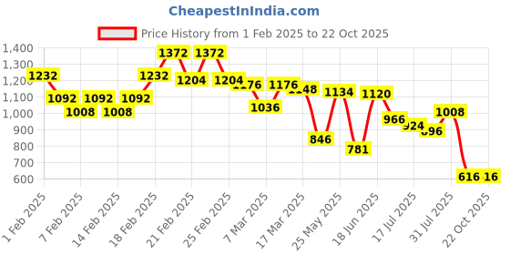 ajio.com bene kleed WomenStraight Jeans bene kleed Price History Graph from 1 Feb 2025 to 19 Oct 2025