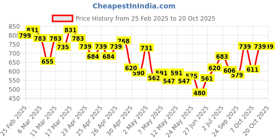 ajio.com svaraa WomenStraight Kurta Set svaraa Price History Graph from 25 Feb 2025 to 20 Oct 2025