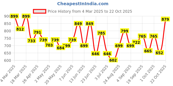 ajio.com gosriki WomenStraight Kurta Set gosriki Price History Graph from 4 Mar 2025 to 22 Oct 2025