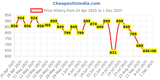 ajio.com max WomenStrappy Kitten Heels max Price History Graph from 25 Apr 2025 to 1 Dec 2025