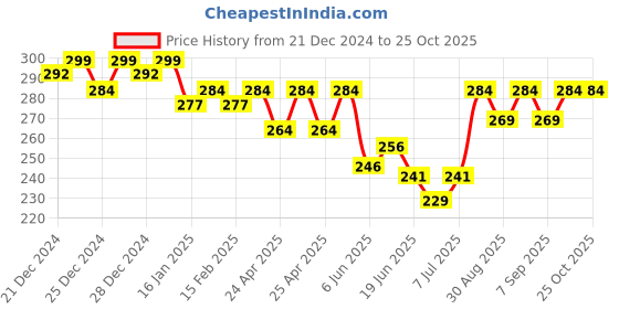 ajio.com jinfo WomenTrack Pants jinfo Price History Graph from 21 Dec 2024 to 24 Oct 2025