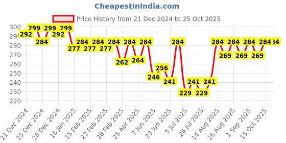 ajio.com jinfo WomenTrack Pants jinfo Price History Graph from 21 Dec 2024 to 24 Oct 2025