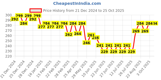 ajio.com jinfo WomenTrack Pants jinfo Price History Graph from 21 Dec 2024 to 25 Oct 2025