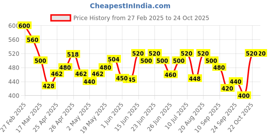 ajio.com kotty WomenTrack Pants kotty Price History Graph from 27 Feb 2025 to 24 Oct 2025