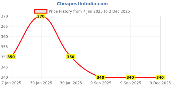 ajio.com styfun WomenTube Bra styfun Price History Graph from 7 Jan 2025 to 3 Dec 2025