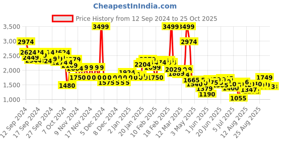 ajio.com miss selfridge WomenWide-Leg Neppy Joggers miss selfridge Price History Graph from 12 Sep 2024 to 25 Oct 2025
